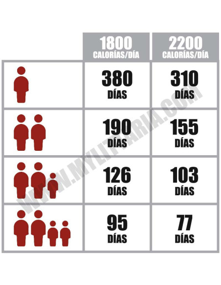 Pack 1 año comida supervivencia Readywise